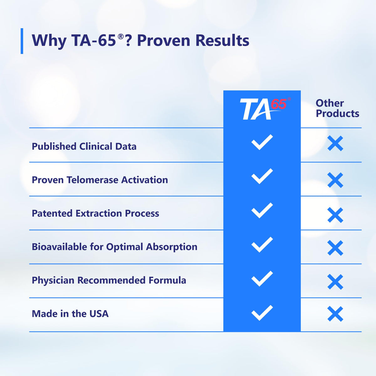 TA Sciences TA-65 100 Units – 30 Capsules